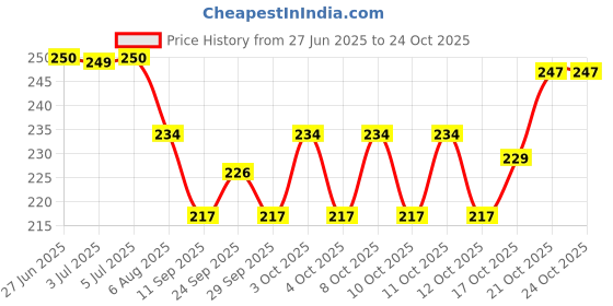 flipkart.com svk dream Cotton Toilet Seat Cover svk dream Price History Graph from 27 Jun 2025 to 23 Oct 2025