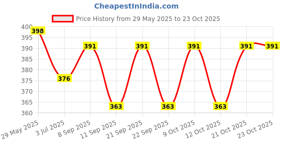 flipkart.com virza trade Cotton Toilet Seat Cover virza trade Price History Graph from 29 May 2025 to 23 Oct 2025