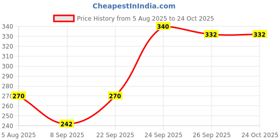 flipkart.com swiss wonder Cotton Toilet Seat Cover swiss wonder Price History Graph from 5 Aug 2025 to 22 Oct 2025