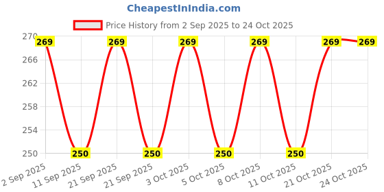 flipkart.com spiritual house Cotton Toilet Seat Cover spiritual house Price History Graph from 2 Sep 2025 to 24 Oct 2025