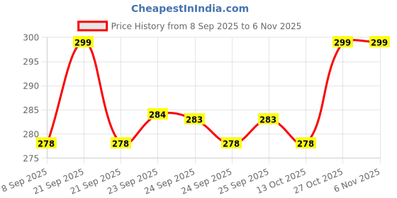flipkart.com viradiyaom Cotton Toilet Seat Cover viradiyaom Price History Graph from 8 Sep 2025 to 3 Nov 2025