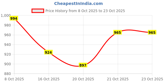 flipkart.com fitaza Cotton Toilet Seat Cover fitaza Price History Graph from 8 Oct 2025 to 23 Oct 2025