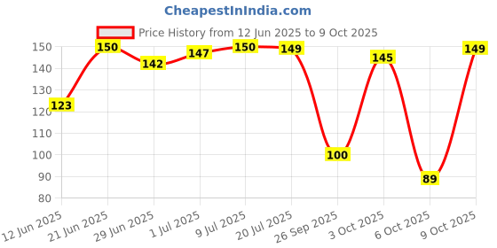 flipkart.com momease Cotton Toons & Characters Baby Pillow Pack of 1 momease Price History Graph from 12 Jun 2025 to 9 Oct 2025