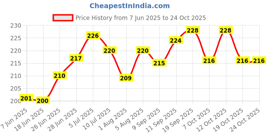 flipkart.com chinmay kids Cotton Toons & Characters Baby Pillow Pack of 1 chinmay kids Price History Graph from 7 Jun 2025 to 23 Oct 2025