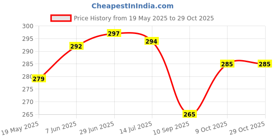 flipkart.com avsar international Cotton Toons & Characters Baby Pillow Pack of 1 avsar international Price History Graph from 19 May 2025 to 29 Oct 2025