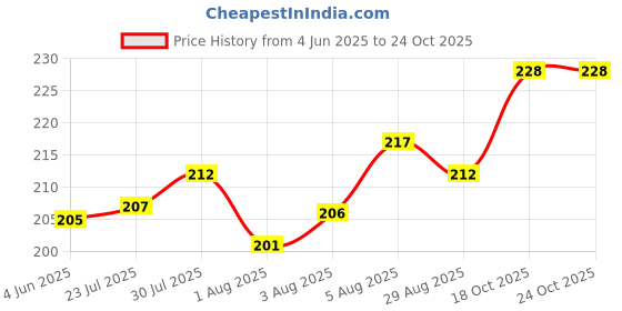 flipkart.com chinmay kids Cotton Toons & Characters Baby Pillow Pack of 1 chinmay kids Price History Graph from 4 Jun 2025 to 23 Oct 2025