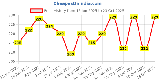 flipkart.com chinmay kids Cotton Toons & Characters Baby Pillow Pack of 1 chinmay kids Price History Graph from 15 Jun 2025 to 23 Oct 2025