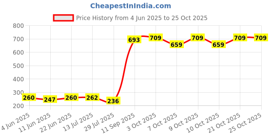 flipkart.com smartcraft Cotton Toons & Characters Baby Pillow Pack of 1 smartcraft Price History Graph from 4 Jun 2025 to 25 Oct 2025