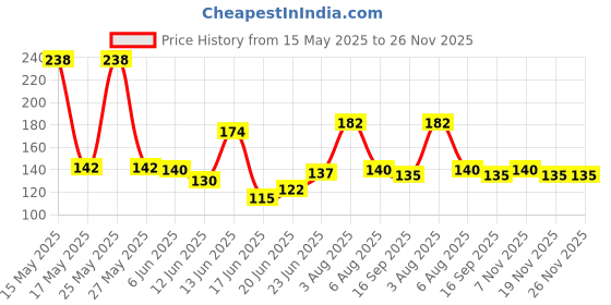 flipkart.com momease Cotton Toons & Characters Baby Pillow Pack of 1 momease Price History Graph from 15 May 2025 to 26 Nov 2025