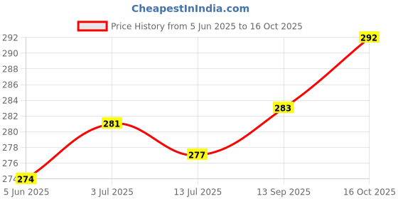 flipkart.com harbell home Cotton Toons & Characters Baby Pillow Pack of 1 harbell home Price History Graph from 5 Jun 2025 to 16 Oct 2025