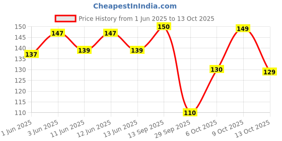 flipkart.com momease Cotton Toons & Characters Baby Pillow Pack of 1 momease Price History Graph from 1 Jun 2025 to 13 Oct 2025