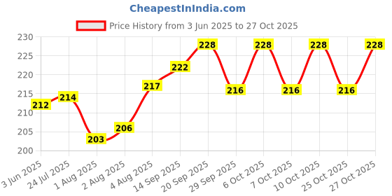 flipkart.com chinmay kids Cotton Toons & Characters Baby Pillow Pack of 1 chinmay kids Price History Graph from 3 Jun 2025 to 27 Oct 2025