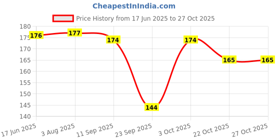 flipkart.com novel Cotton Toons & Characters Baby Pillow Pack of 1 novel Price History Graph from 17 Jun 2025 to 27 Oct 2025