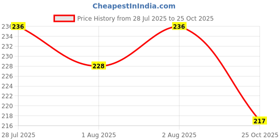 flipkart.com munakhiya Cotton Toons & Characters Baby Pillow Pack of 1 munakhiya Price History Graph from 28 Jul 2025 to 25 Oct 2025