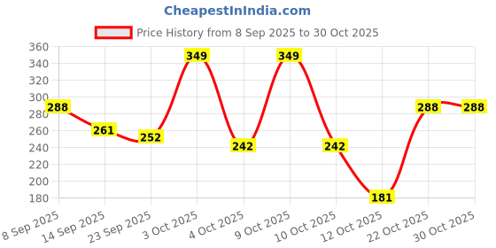 flipkart.com meemee Cotton Toons & Characters Baby Pillow Pack of 1 meemee Price History Graph from 8 Sep 2025 to 29 Oct 2025