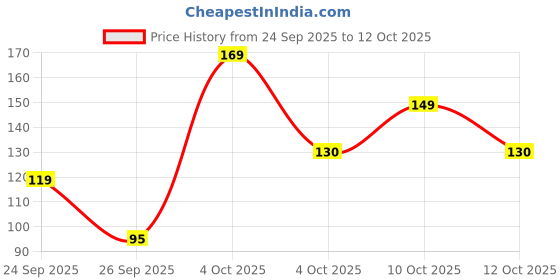 flipkart.com momease Cotton Toons & Characters Baby Pillow Pack of 1 momease Price History Graph from 24 Sep 2025 to 12 Oct 2025
