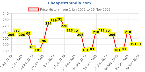 flipkart.com momease Cotton Toons & Characters Baby Pillow Pack of 2 momease Price History Graph from 1 Jun 2025 to 26 Nov 2025