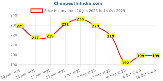 flipkart.com momease Cotton Toons & Characters Baby Pillow Pack of 2 momease Price History Graph from 10 Jun 2025 to 14 Oct 2025