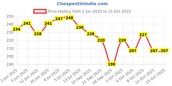 flipkart.com momease Cotton Toons & Characters Baby Pillow Pack of 2 momease Price History Graph from 2 Jun 2025 to 14 Oct 2025