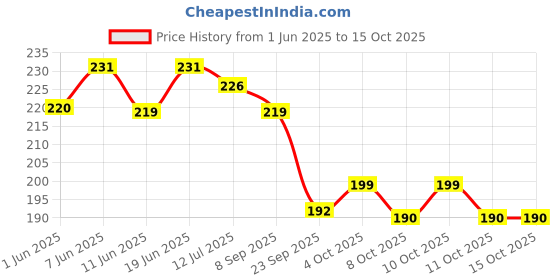 flipkart.com momease Cotton Toons & Characters Baby Pillow Pack of 2 momease Price History Graph from 1 Jun 2025 to 15 Oct 2025