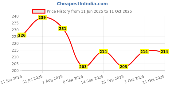 flipkart.com momease Cotton Toons & Characters Baby Pillow Pack of 2 momease Price History Graph from 11 Jun 2025 to 11 Oct 2025