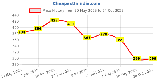 flipkart.com chinmay kids Cotton Toons & Characters Baby Pillow Pack of 2 chinmay kids Price History Graph from 30 May 2025 to 24 Oct 2025