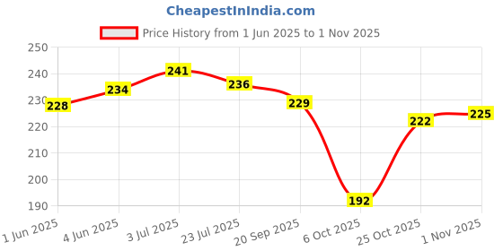 flipkart.com momease Cotton Toons & Characters Baby Pillow Pack of 2 momease Price History Graph from 1 Jun 2025 to 1 Nov 2025