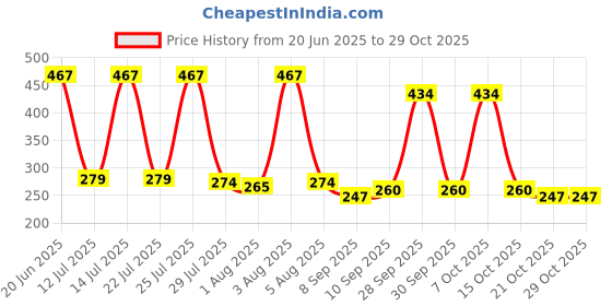 flipkart.com ad garg Cotton Toons & Characters Baby Pillow Pack of 2 ad garg Price History Graph from 20 Jun 2025 to 29 Oct 2025