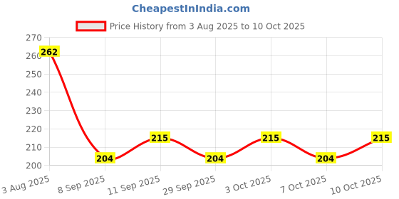 flipkart.com momease Cotton Toons & Characters Baby Pillow Pack of 2 momease Price History Graph from 3 Aug 2025 to 10 Oct 2025