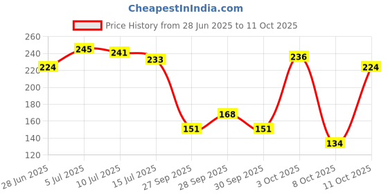 flipkart.com momease Cotton Toons & Characters Baby Pillow Pack of 2 momease Price History Graph from 28 Jun 2025 to 11 Oct 2025