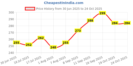 flipkart.com chinmay kids Cotton Toons & Characters Baby Pillow Pack of 2 chinmay kids Price History Graph from 30 Jun 2025 to 24 Oct 2025