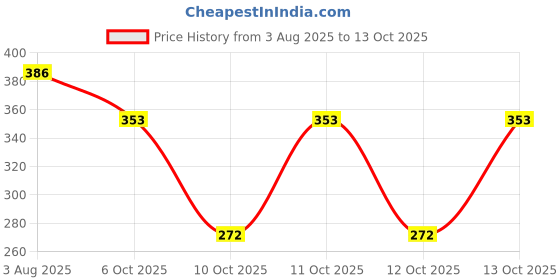 flipkart.com ad garg Cotton Toons & Characters Baby Pillow Pack of 2 ad garg Price History Graph from 3 Aug 2025 to 13 Oct 2025