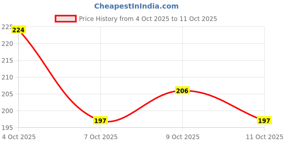 flipkart.com momease Cotton Toons & Characters Baby Pillow Pack of 2 momease Price History Graph from 4 Oct 2025 to 11 Oct 2025