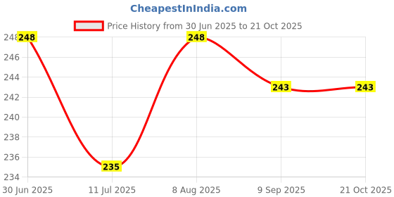 flipkart.com toddylon Cotton Toons & Characters Baby Pillow Pack of 3 toddylon Price History Graph from 30 Jun 2025 to 19 Oct 2025