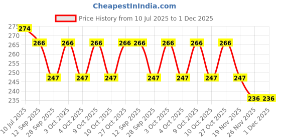 flipkart.com synlark Cotton Toons & Characters Bolster Pack of 1 synlark Price History Graph from 10 Jul 2025 to 30 Nov 2025