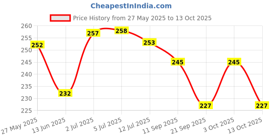 flipkart.com pseudo Cotton Toons & Characters Bolster Pack of 1 pseudo Price History Graph from 27 May 2025 to 13 Oct 2025