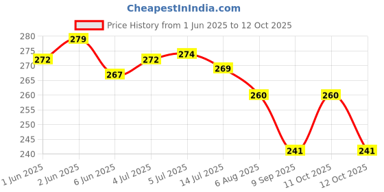 flipkart.com pseudo Cotton Toons & Characters Bolster Pack of 1 pseudo Price History Graph from 1 Jun 2025 to 12 Oct 2025
