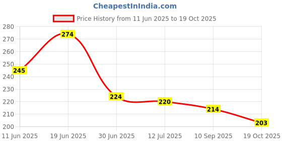flipkart.com trendoprint Cotton Toons & Characters Cushion Pack of 1 trendoprint Price History Graph from 11 Jun 2025 to 19 Oct 2025