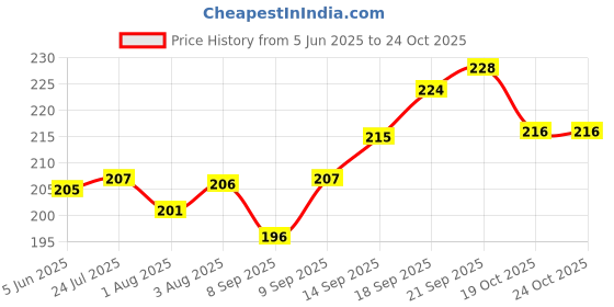 flipkart.com chinmay kids Cotton U Shape Baby Pillow Pack of 1 chinmay kids Price History Graph from 5 Jun 2025 to 23 Oct 2025