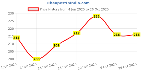 flipkart.com chinmay kids Cotton U Shape Baby Pillow Pack of 1 chinmay kids Price History Graph from 4 Jun 2025 to 26 Oct 2025