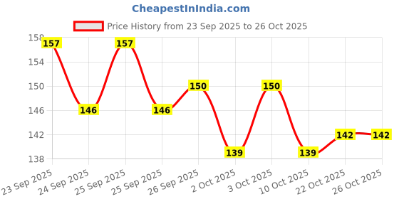 flipkart.com london paree Cotton UV-Protection Hand Gloves with Finger Arm Sleeves For Men And Women Driving Gloves london paree Price History Graph from 23 Sep 2025 to 26 Oct 2025