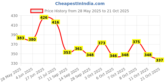 flipkart.com fab ellite Cotton Vegetable Carry Bag Kitchen Veg Freez Storage Pouch for Fridge Washable Pack of 12 Grocery Bags fab ellite Price History Graph from 28 May 2025 to 21 Oct 2025