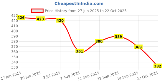flipkart.com fab ellite Cotton Vegetable Sabji Bag Kitchen Veg Freez Storage Pouch for Fridge Washable Pack of 12 Grocery Bags fab ellite Price History Graph from 27 Jun 2025 to 22 Oct 2025