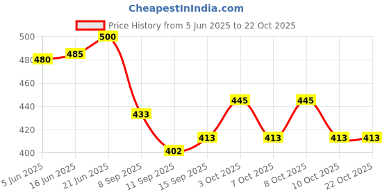 flipkart.com fab ellite Cotton Vegetable Sabji Bag Kitchen Veg Freez Storage Pouch for Fridge Washable Pack of 18 Grocery Bags fab ellite Price History Graph from 5 Jun 2025 to 22 Oct 2025