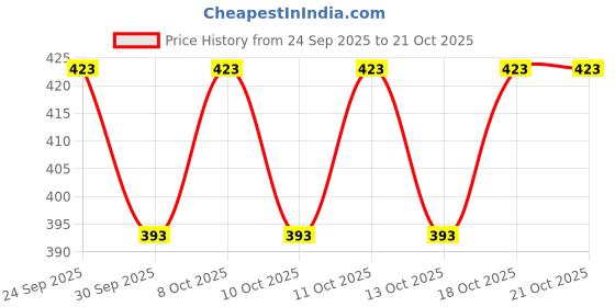 flipkart.com thriveni Cotton veg/grocery bag with pockets/compartment Pack of 2 Grocery Bags thriveni Price History Graph from 24 Sep 2025 to 21 Oct 2025