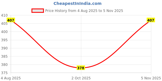 flipkart.com jmd global sales Cotton Vehicle Washing Cloth jmd global sales Price History Graph from 4 Aug 2025 to 5 Nov 2025