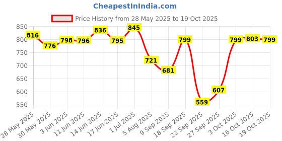 flipkart.com car101 Cotton Vehicle WashingDuster car101 Price History Graph from 28 May 2025 to 19 Oct 2025