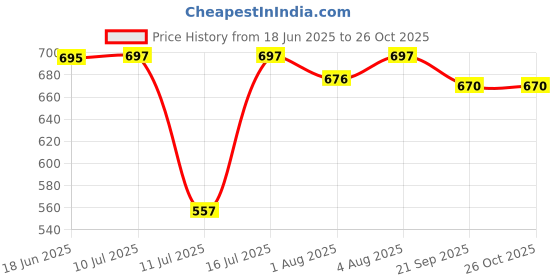 flipkart.com bjik Cotton velvet baby swing jhula for 1-5 year kid's, Indoor outdoor swings Swings bjik Price History Graph from 18 Jun 2025 to 26 Oct 2025