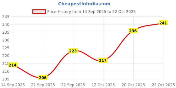flipkart.com ashmakam Cotton, Velvet Chef's Apron - Free Size ashmakam Price History Graph from 14 Sep 2025 to 22 Oct 2025
