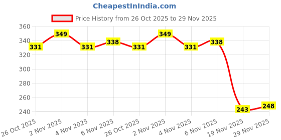flipkart.com kapy Cotton Volleyball Net Best Quality for Indoor and Outdoor Sports Match Net Volleyball Net kapy Price History Graph from 26 Oct 2025 to 29 Nov 2025